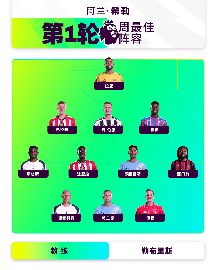 开云登录-希勒评选英超首轮最佳球员：哈兰德领衔！赖因德斯、拉亚入选